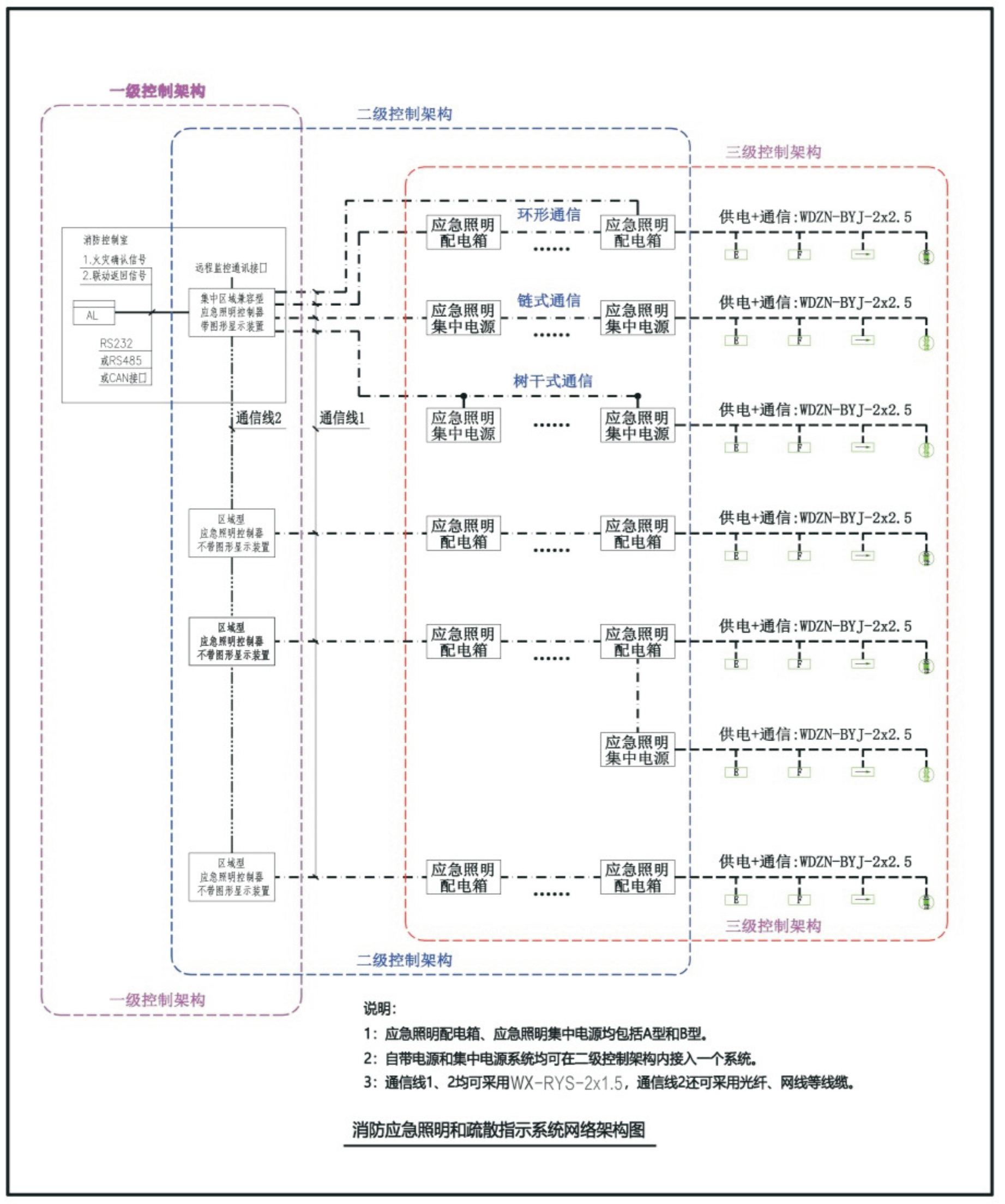 消防應急照明和疏散指示系統(tǒng)網絡架構圖